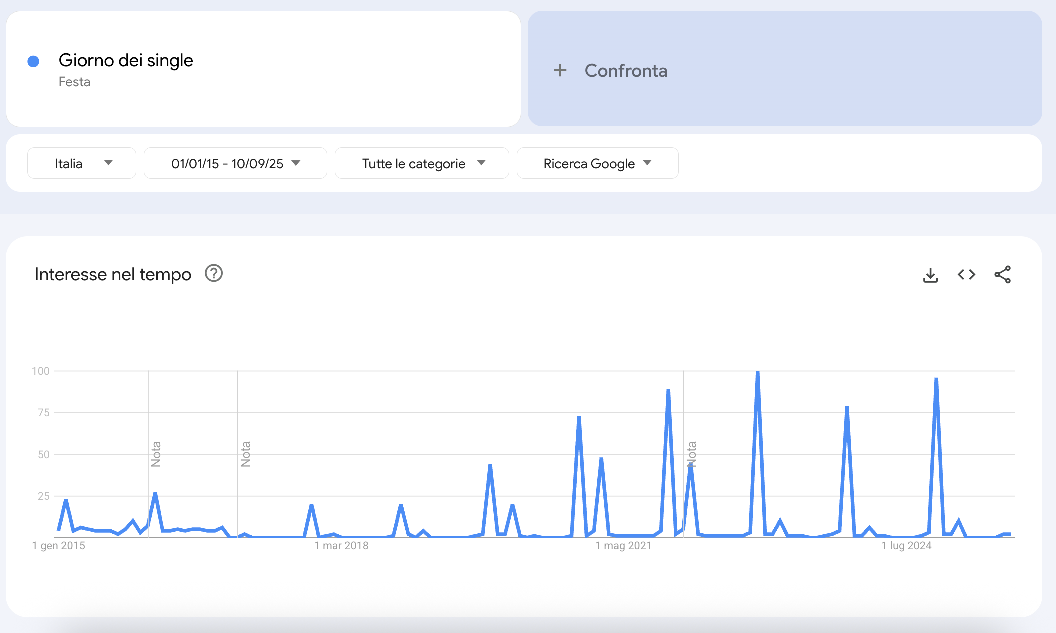 Grafico Google Trend Single Day in Italia